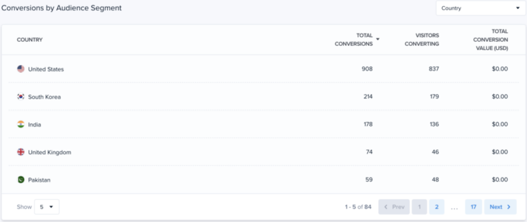 Segment conversion data by device, traffic source, country, and more