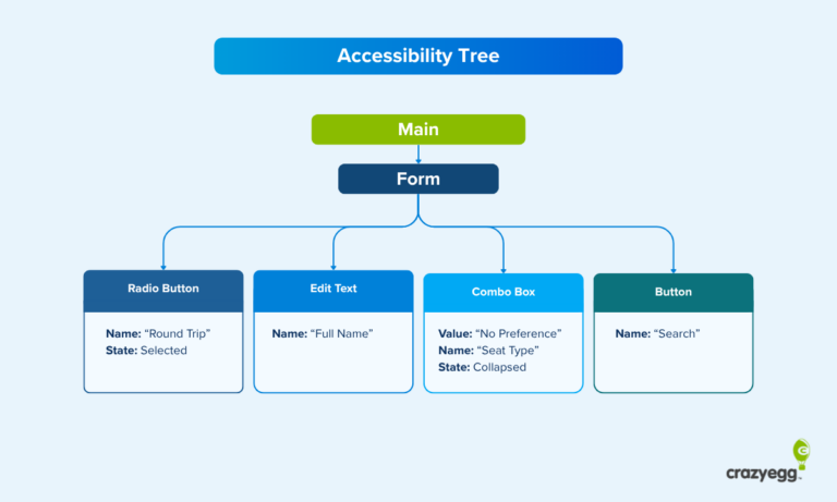 Diagram of an accessibility tree