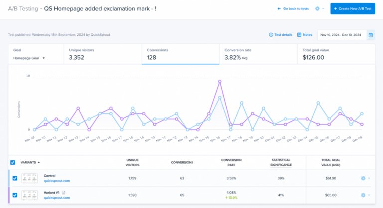 Crazy Egg A/B test results dashboard comparing control vs. variant conversion rates.