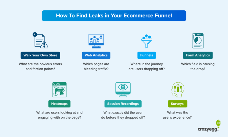 Infographic: seven ways to find ecommerce funnel leaks including analytics, funnels, heatmaps, and more