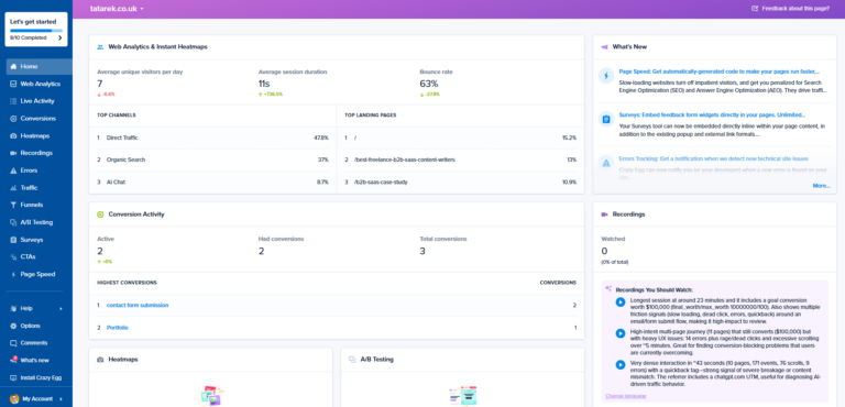 Crazy Egg main dashboard summarizing web analytics, heatmaps, conversion activity, and AI-recommended session recordings